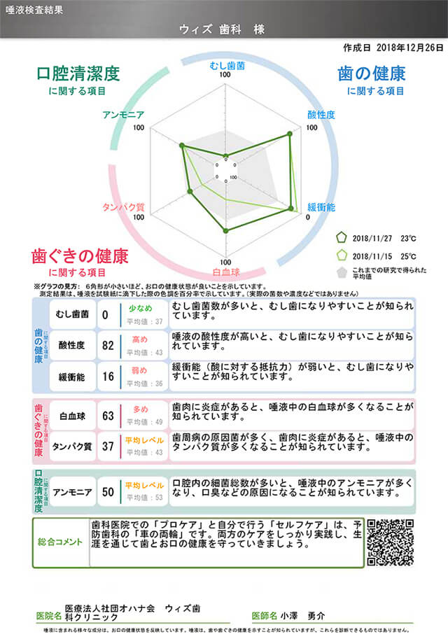 当院の唾液検査について