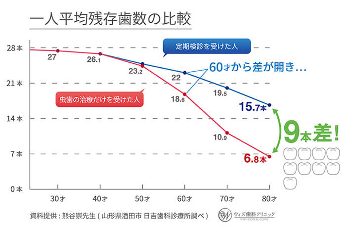 1人平均残存歯数の比較