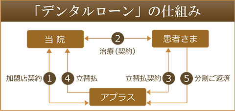 デンタルローンとは