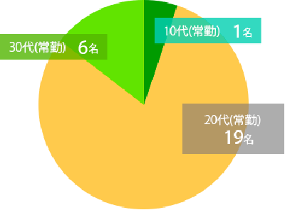 02 Point 当院スタッフの年齢構成